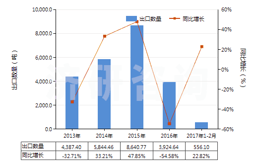 2013-2017年2月中國其他礦物油用的配制添加劑(抗氧劑、防膠劑、粘度改良劑、防腐劑及其他配制添加劑)(HS38119000)出口量及增速統(tǒng)計(jì)